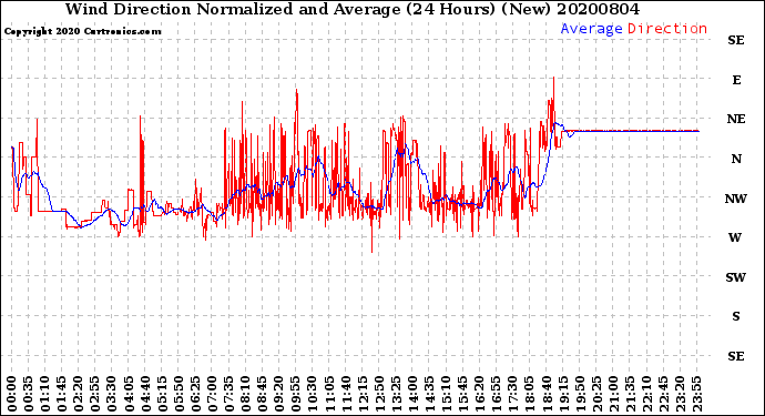 Milwaukee Weather Wind Direction<br>Normalized and Average<br>(24 Hours) (New)