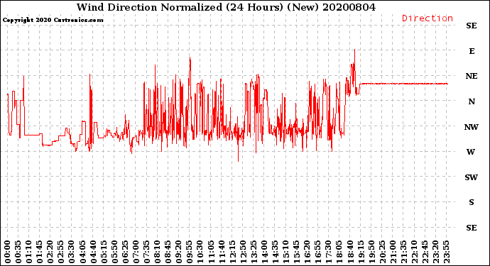 Milwaukee Weather Wind Direction<br>Normalized<br>(24 Hours) (New)