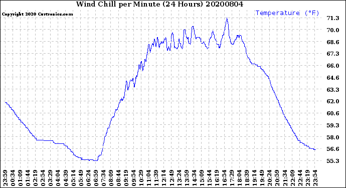 Milwaukee Weather Wind Chill<br>per Minute<br>(24 Hours)