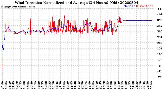 Milwaukee Weather Wind Direction<br>Normalized and Average<br>(24 Hours) (Old)