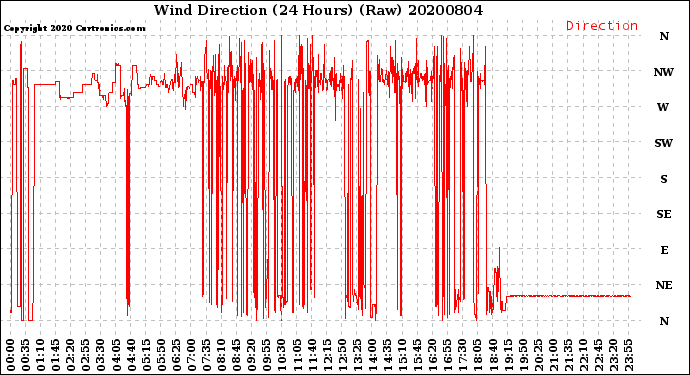 Milwaukee Weather Wind Direction<br>(24 Hours) (Raw)