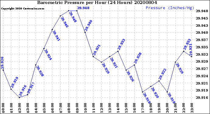 Milwaukee Weather Barometric Pressure<br>per Hour<br>(24 Hours)