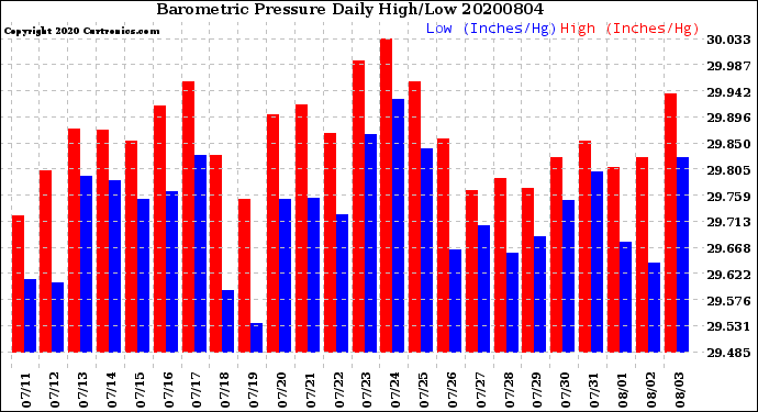 Milwaukee Weather Barometric Pressure<br>Daily High/Low