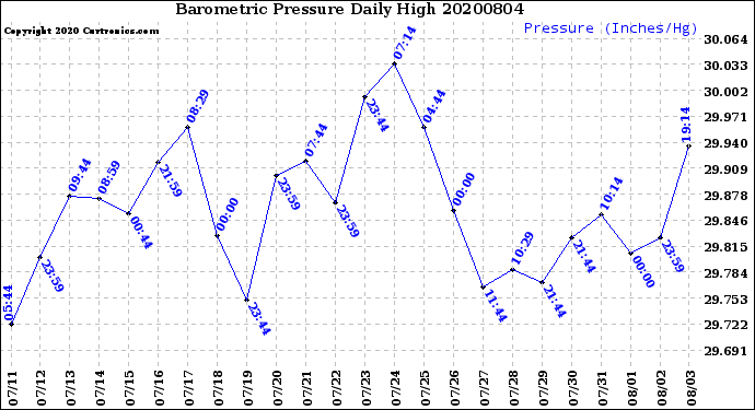 Milwaukee Weather Barometric Pressure<br>Daily High