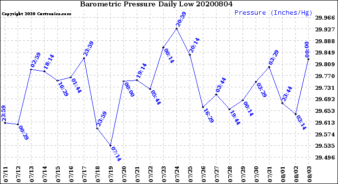 Milwaukee Weather Barometric Pressure<br>Daily Low