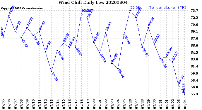 Milwaukee Weather Wind Chill<br>Daily Low