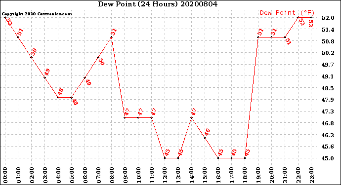 Milwaukee Weather Dew Point<br>(24 Hours)