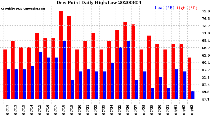 Milwaukee Weather Dew Point<br>Daily High/Low