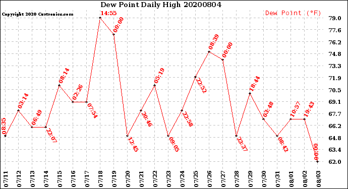Milwaukee Weather Dew Point<br>Daily High