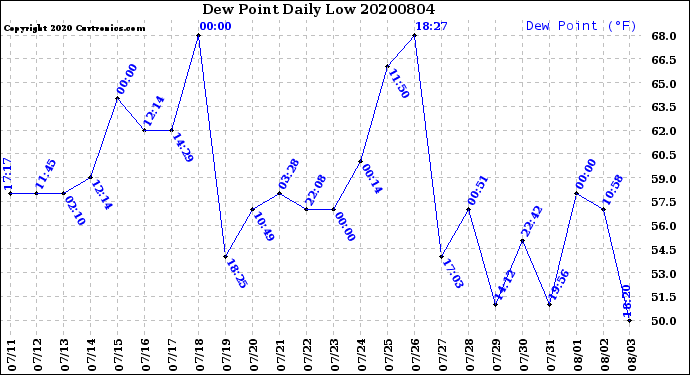 Milwaukee Weather Dew Point<br>Daily Low