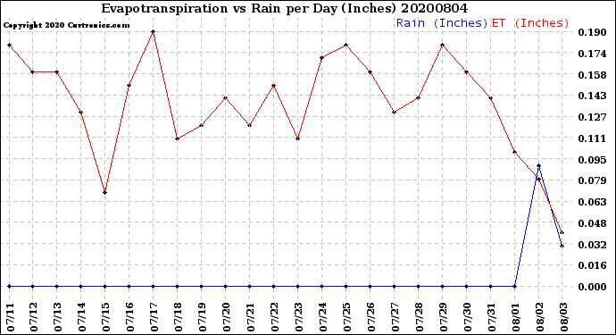 Milwaukee Weather Evapotranspiration<br>vs Rain per Day<br>(Inches)