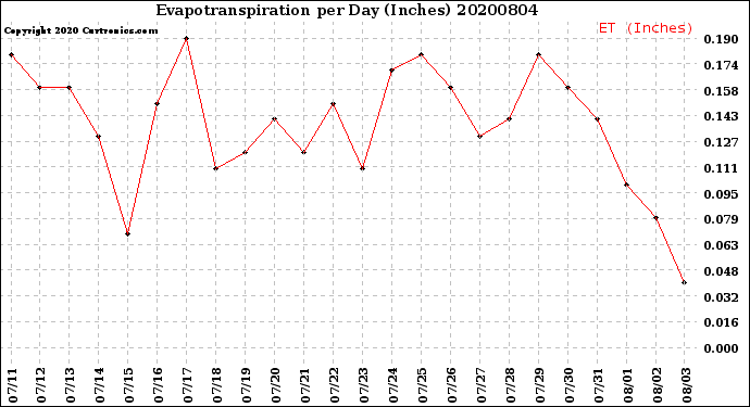Milwaukee Weather Evapotranspiration<br>per Day (Inches)
