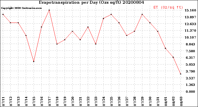 Milwaukee Weather Evapotranspiration<br>per Day (Ozs sq/ft)