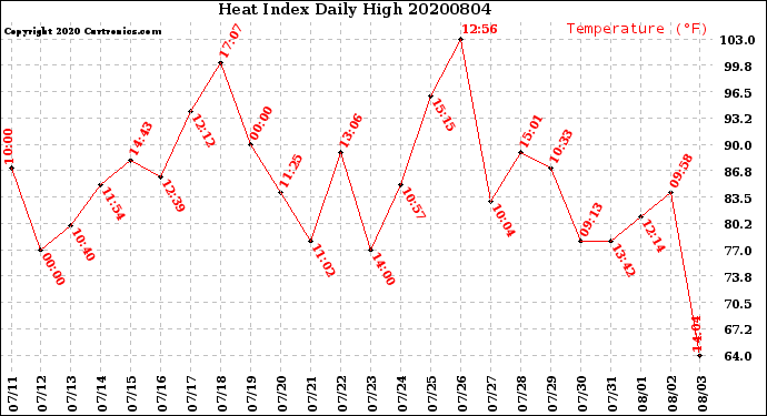 Milwaukee Weather Heat Index<br>Daily High