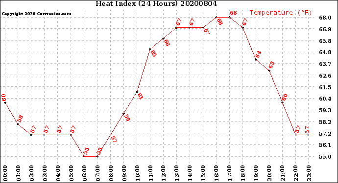 Milwaukee Weather Heat Index<br>(24 Hours)