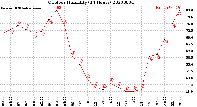 Milwaukee Weather Outdoor Humidity<br>(24 Hours)