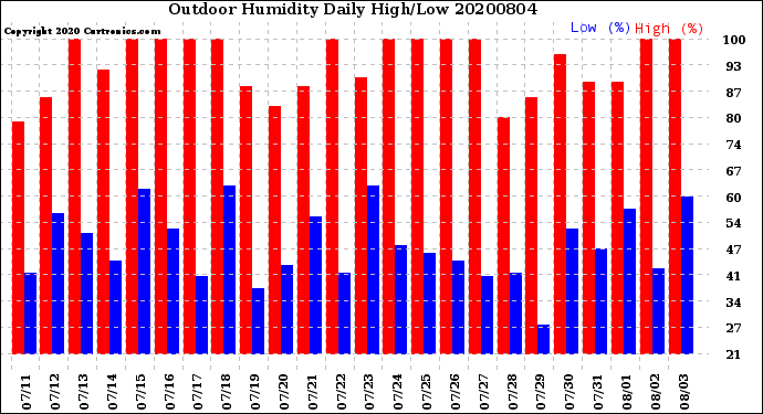 Milwaukee Weather Outdoor Humidity<br>Daily High/Low