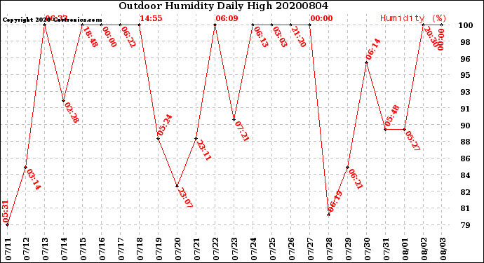 Milwaukee Weather Outdoor Humidity<br>Daily High