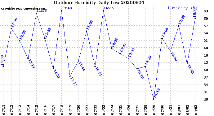Milwaukee Weather Outdoor Humidity<br>Daily Low