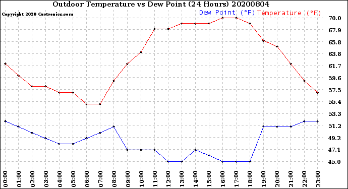 Milwaukee Weather Outdoor Temperature<br>vs Dew Point<br>(24 Hours)