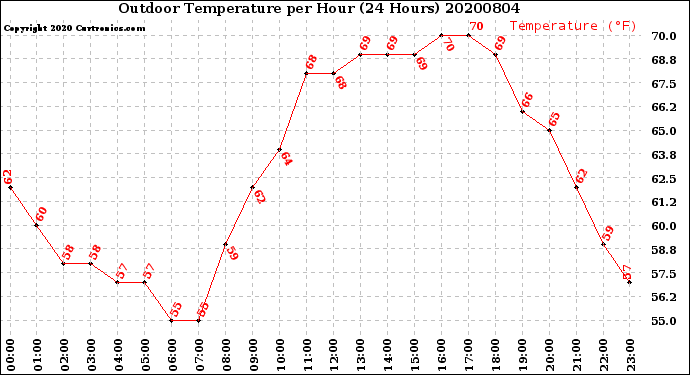 Milwaukee Weather Outdoor Temperature<br>per Hour<br>(24 Hours)