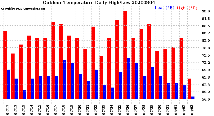 Milwaukee Weather Outdoor Temperature<br>Daily High/Low