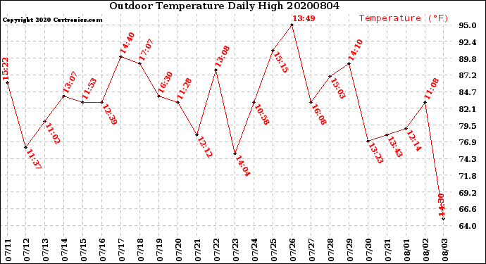 Milwaukee Weather Outdoor Temperature<br>Daily High