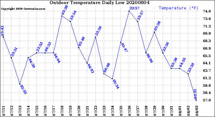 Milwaukee Weather Outdoor Temperature<br>Daily Low