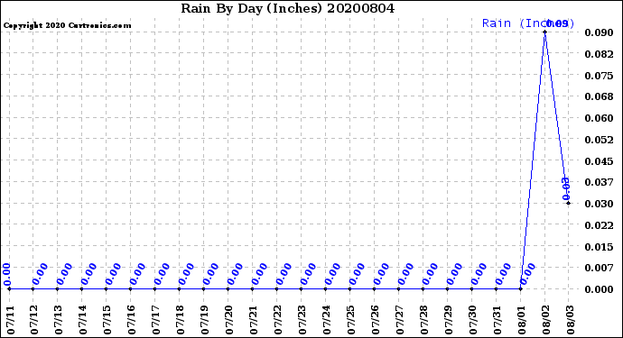Milwaukee Weather Rain<br>By Day<br>(Inches)