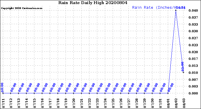 Milwaukee Weather Rain Rate<br>Daily High