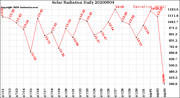 Milwaukee Weather Solar Radiation<br>Daily
