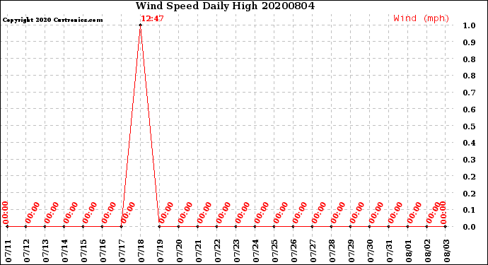 Milwaukee Weather Wind Speed<br>Daily High