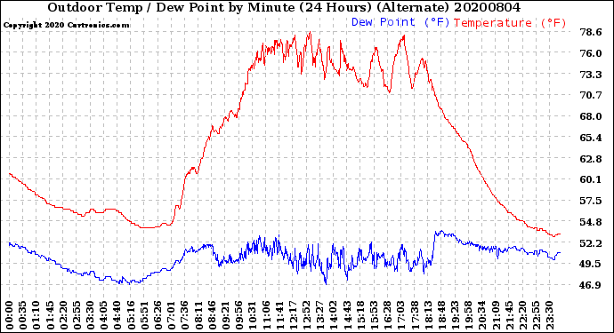 Milwaukee Weather Outdoor Temp / Dew Point<br>by Minute<br>(24 Hours) (Alternate)