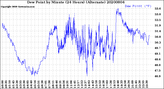 Milwaukee Weather Dew Point<br>by Minute<br>(24 Hours) (Alternate)