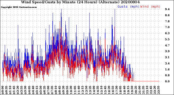 Milwaukee Weather Wind Speed/Gusts<br>by Minute<br>(24 Hours) (Alternate)