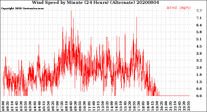 Milwaukee Weather Wind Speed<br>by Minute<br>(24 Hours) (Alternate)