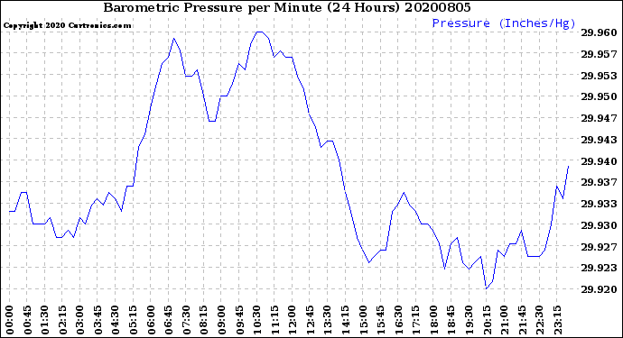 Milwaukee Weather Barometric Pressure<br>per Minute<br>(24 Hours)