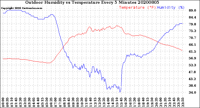Milwaukee Weather Outdoor Humidity<br>vs Temperature<br>Every 5 Minutes