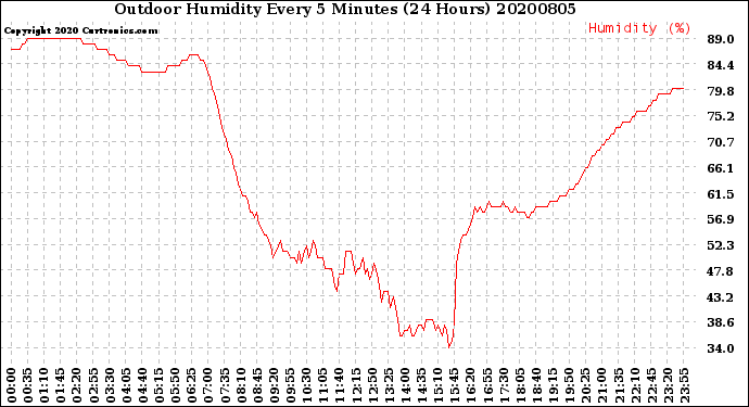 Milwaukee Weather Outdoor Humidity<br>Every 5 Minutes<br>(24 Hours)