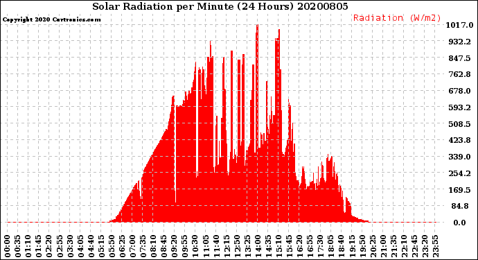 Milwaukee Weather Solar Radiation<br>per Minute<br>(24 Hours)