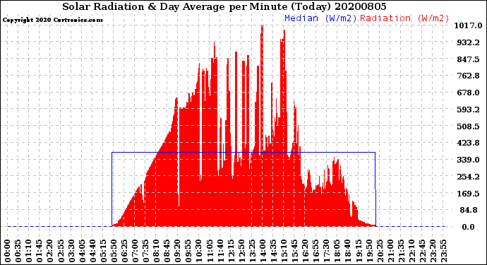 Milwaukee Weather Solar Radiation<br>& Day Average<br>per Minute<br>(Today)