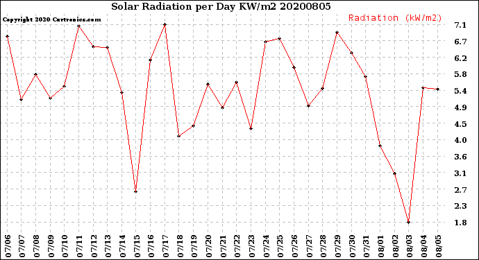 Milwaukee Weather Solar Radiation<br>per Day KW/m2