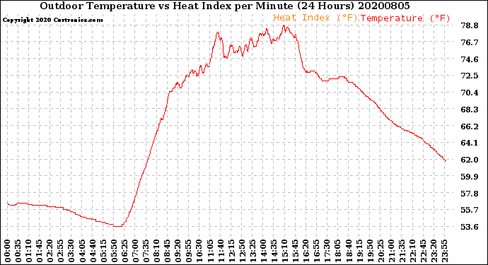 Milwaukee Weather Outdoor Temperature<br>vs Heat Index<br>per Minute<br>(24 Hours)