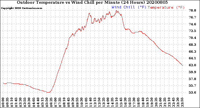 Milwaukee Weather Outdoor Temperature<br>vs Wind Chill<br>per Minute<br>(24 Hours)