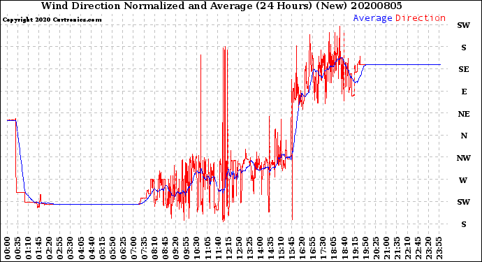 Milwaukee Weather Wind Direction<br>Normalized and Average<br>(24 Hours) (New)