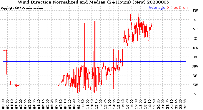 Milwaukee Weather Wind Direction<br>Normalized and Median<br>(24 Hours) (New)