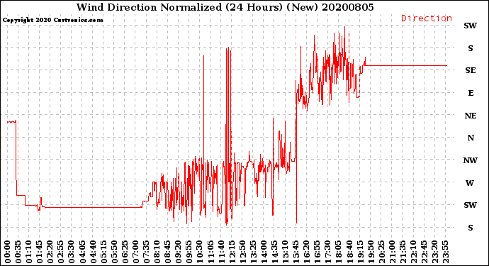 Milwaukee Weather Wind Direction<br>Normalized<br>(24 Hours) (New)