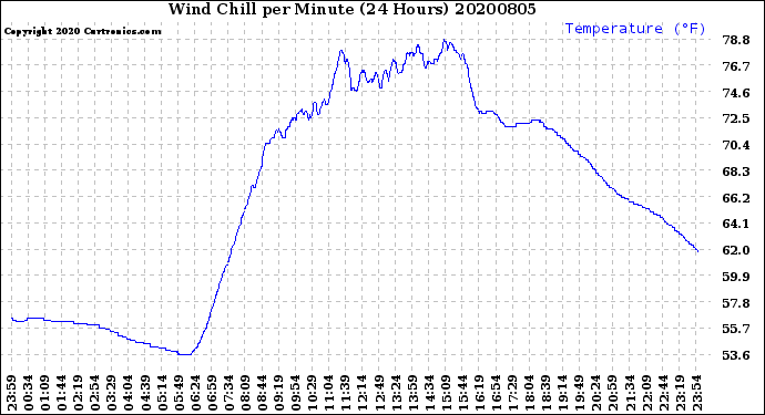 Milwaukee Weather Wind Chill<br>per Minute<br>(24 Hours)