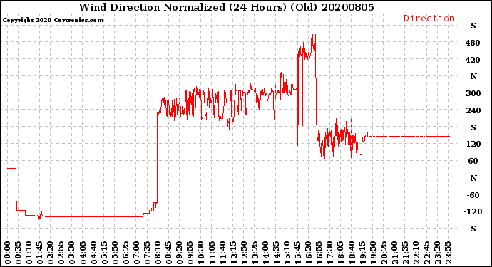 Milwaukee Weather Wind Direction<br>Normalized<br>(24 Hours) (Old)