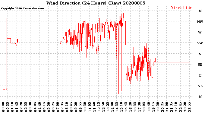 Milwaukee Weather Wind Direction<br>(24 Hours) (Raw)